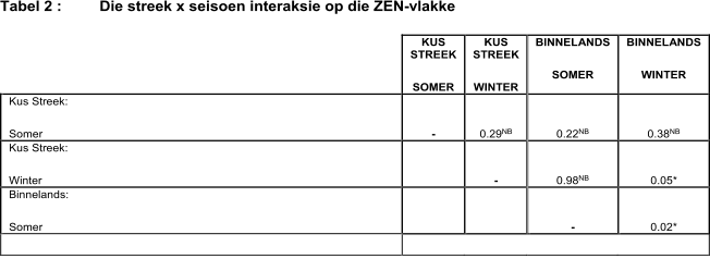 Tabel 2 :            Die streek x seisoen interaksie op die ZEN - vlakke       KUS  STREEK   SOMER   KUS  STREEK   WINTER   BINNELANDS   SOMER   BINNELANDS   WINTER   Kus Streek:   Somer       -       0.29 NB       0.22 NB       0.38 NB   Kus Streek:   Winter           -       0.98 NB       0.05*   Binnelands:   Somer               -       0.02*